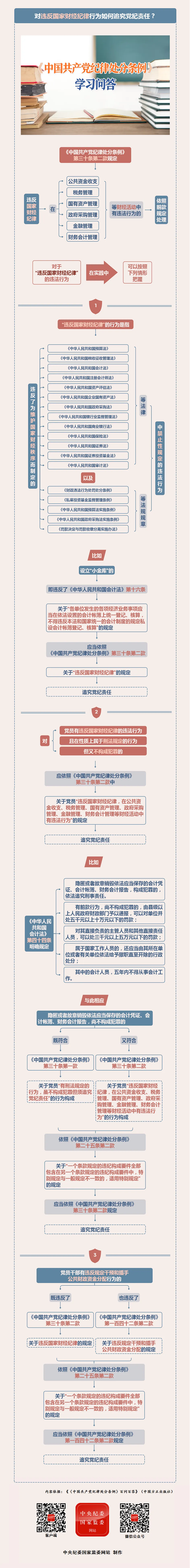 紀律處分條例·學(xué)習(xí)問答丨對違反國家財經(jīng)紀律行為如何追究黨紀責(zé)任？.png